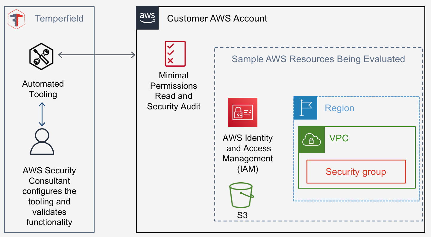 Security Audit Analysis Diagram